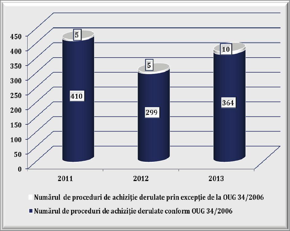 2013 RAPORT ANUAL Consiliul Concurenţei a derulat în anul 2013 un număr de 364 de proceduri de achiziţii, în valoare de 3.653.750 lei.