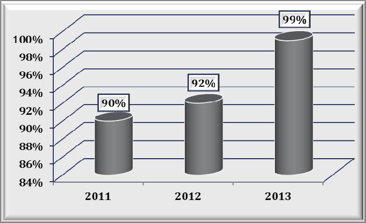 Ponderea bugetului alocat proiectelor în bugetul total al institu iei (%), 20011-2013 Procentul din bugetul total al instituţiei ce a fost alocat proiectelor a scăzut cu 6 puncte procentuale faţă de