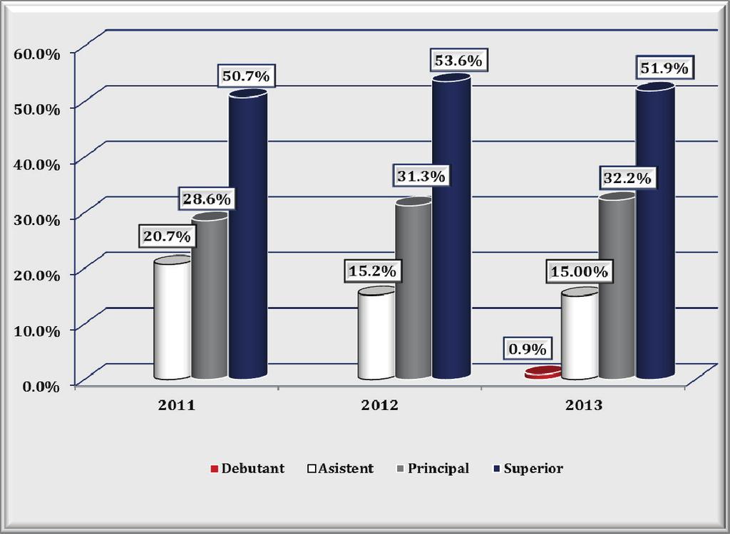 2013 RAPORT ANUAL Cei mai mulţi inspectori de concurenţă sunt cei încadraţi cu grad profesional de superior.