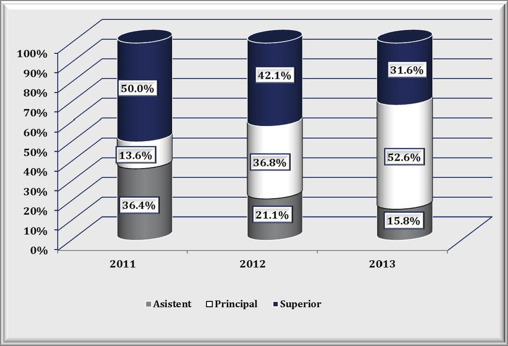 Repartizarea inspectorilor de concuren în func ie de gradul profesional de inut (%), 2011-2013 În cazul angajaţilor cu funcţii publice generale, categoria majoritară este cea a celor ce deţin gradul