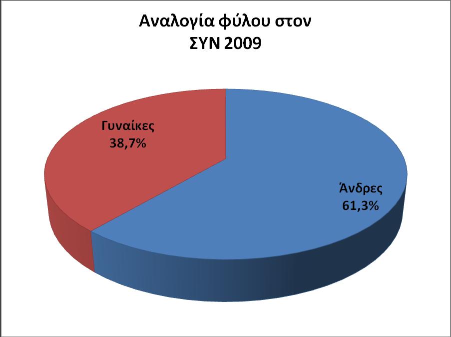 4.1. γ Αναλογία φύλου στο ΣΥΝ Σε αυτήν την ενότητα παρουσιάζουμε την αναλογία μεταξύ των δύο φύλων στο σύνολο των μελών του ΣΥΝ.