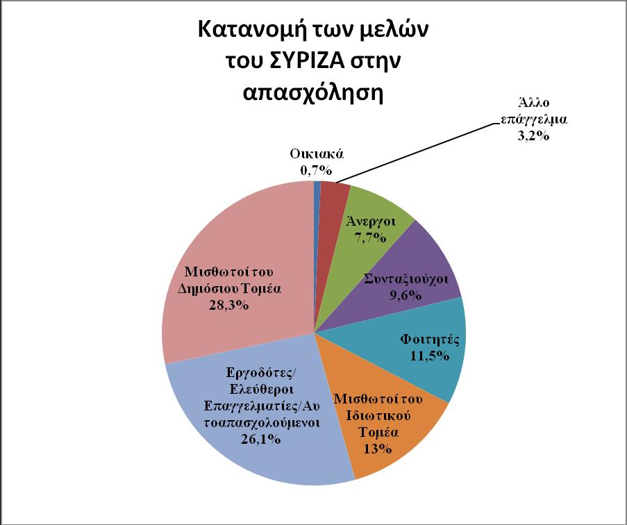 Γράφημα 6: Κατανομή των μελών του ΣΥΡΙΖΑ στην απασχόληση 20