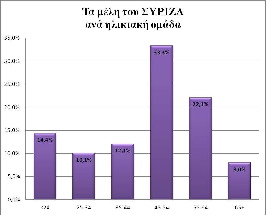 ηλικίας 35-44 με 12,1%, ακολουθούν τα μέλη που ανήκουν στην ηλικιακή κατηγορία των 25-34 με 10,1% και τέλος τα λιγότερα μέλη που αντιστοιχούν στο 8% ανήκουν στη κατηγορία 65+.
