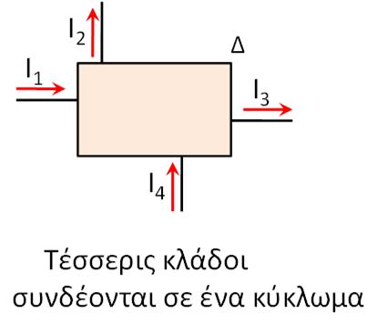 Ο Νόμος των Ρευμάτων τουkirchhoff : Παραδείγματα Στον κόμβο B του σχήματος και δεδομένης της φοράς με την οποία έχουν οριστεί τα ρεύματα έχουμε: I 1 I 2 I 3 = 0 ή I 1 I 2 = I 3 Στον κόμβο Γ του