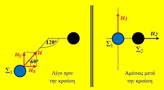 ίνεται ότι η ροπή αδράνειας της ράβδου ως προς άξονα που διέρχεται από το µέσο της και είναι κάθετος σε αυτή υπολογίζεται από τη σχέση =.