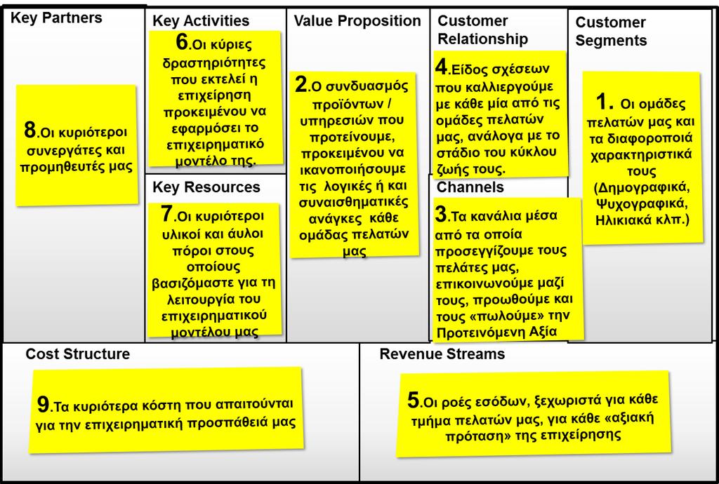 Business Model Canvas Βασικό