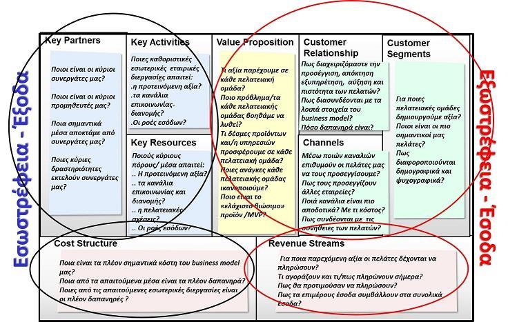 Business Model Canvas Ερωτήσεις