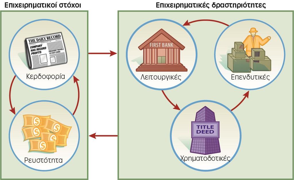 Επιχειρηματικοί Στόχοι