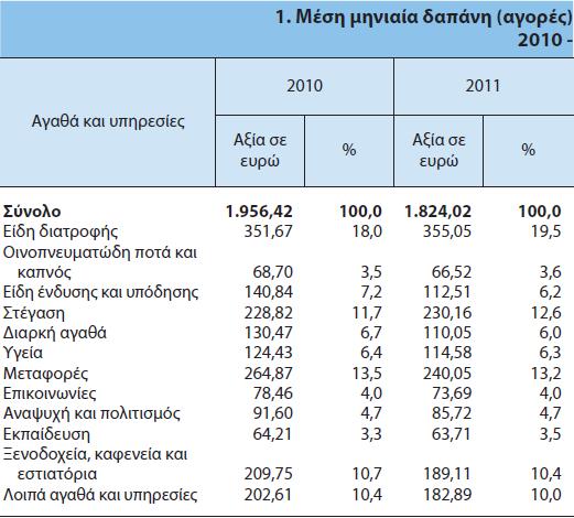 Κατανάλωση
