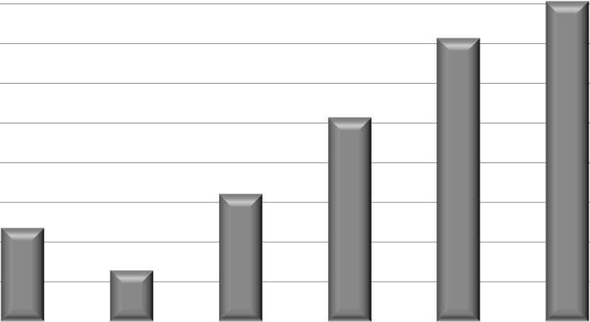 12 1 8 6 4 Κέρδη μετά από φόρους 14,3 1,3 6,4 4,7 2,6