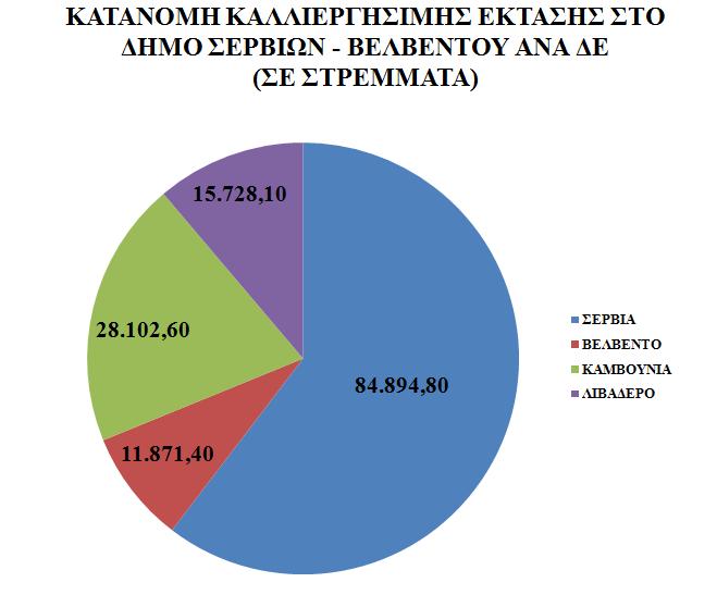 3.2.15 Αγροτικό ανϊπτυξη. χκθσλα κε ηα ζηνηρεία πνπ ζπγθεληξψζεθαλ απφ ην αξκφδην Γξαθείν Αγξνηηθήο Αλάπηπμεο ζην Γήκν εξβίσλ Βειβεληνχ ε θαιιηεξγήζηκε έθηαζε αλέξρεηαη ζε 140.