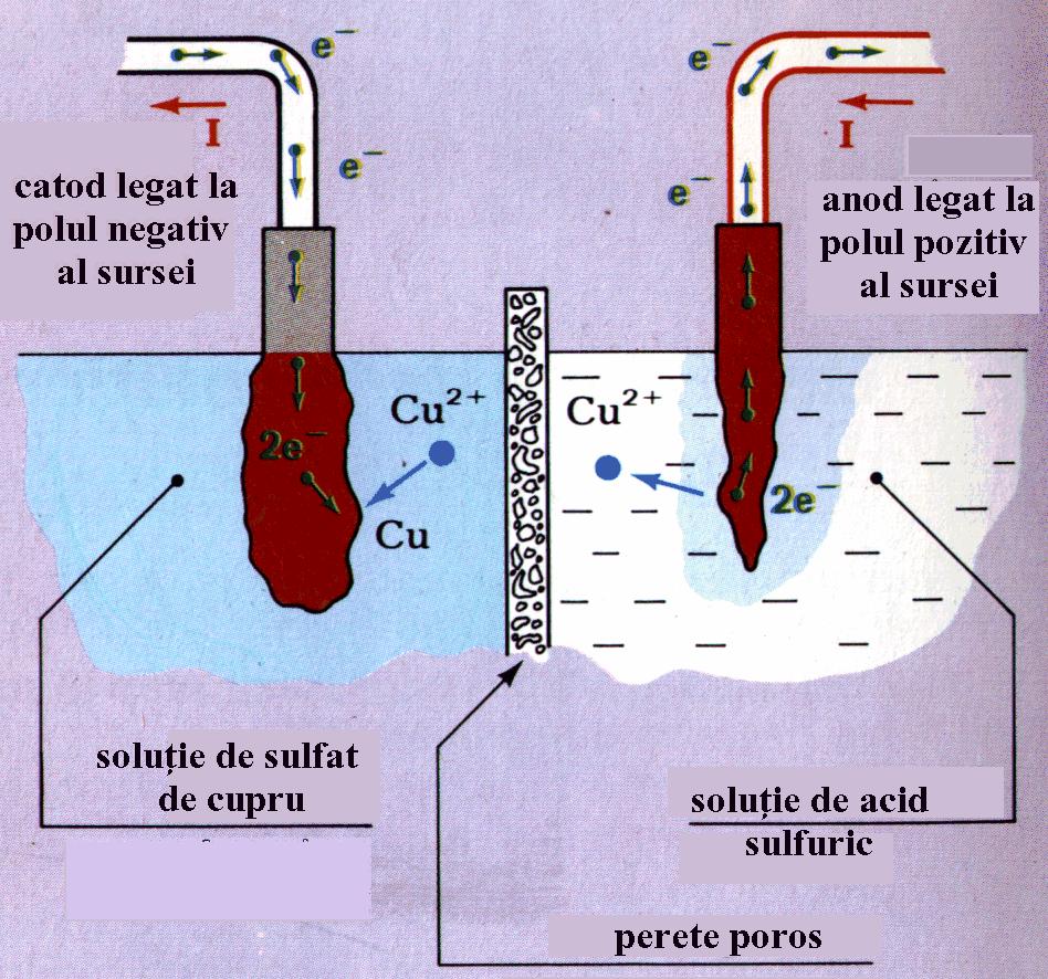 1) M = K*I*t = A/(n*F) *Q unde M - masa depusă; K - constantă; I - intensitatea curentului electric; t - durata de depunere; A - masa atomică a elementului depus; n - valenţa elementului; F=96500 C,