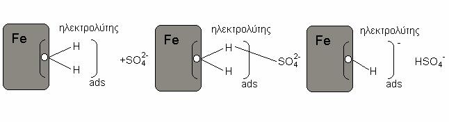 σχηματισμό του συμπλόκου Fe(OH - ) ads, όπως φαίνεται στο παρακάτω σχήμα [Διαμαντοπούλου 4]. Σχήμα II.7..1. Ο ρόλος των SO 4 - ανιόντων στην ενεργή ηλεκτροδιάλυση του Fe.
