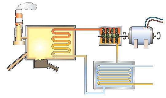 Erregai fosilen ustiapena Gashondakinen irteera. 1 Errekuntzan lorturiko energia ura berotzeko erabiltzen da. 2 Lurrunak turbina mugiarazten du.
