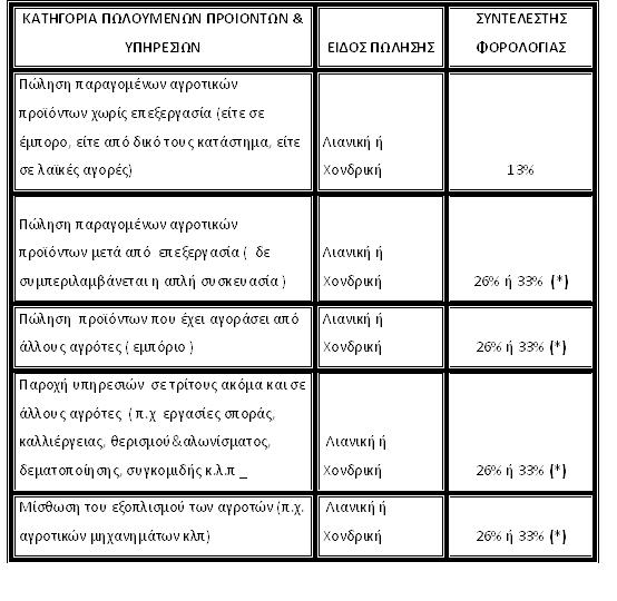 Πίνακας 11. Συντελεστές φορολογίας των αγροτών ανα κατηγορία πωλούµενων αγαθών και υπηρεσιών (*) Η διαφοροποίηση 26% ή 33%, είναι ανάλογα του τζίρου ( µεγαλύτερος ή µικρότερος των 50.000 ευρώ ).