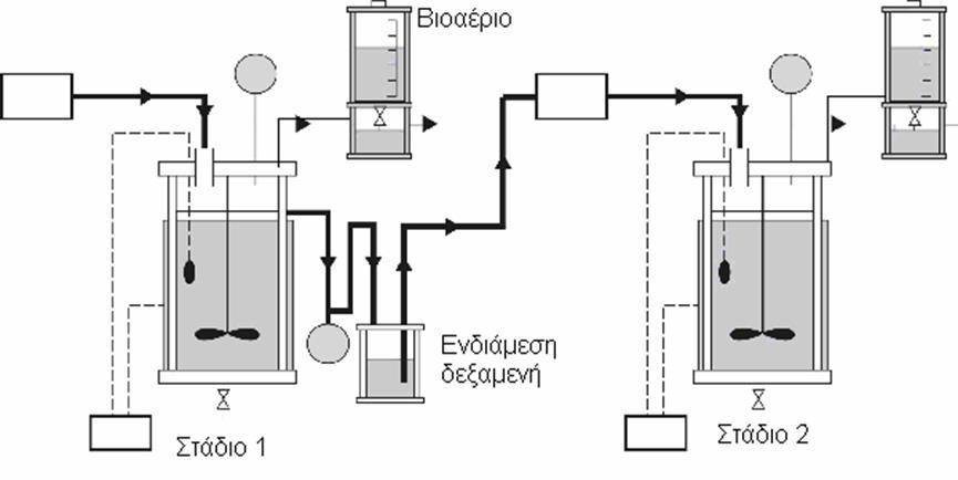 οξικογένεσης, το υπόστρωμα επεξεργάζεται ώστε να προκύψει ένα τελικό προϊόν το οποίο μπορεί να χωνευτεί από τους μεθανογόνους μικροοργανισμούς.