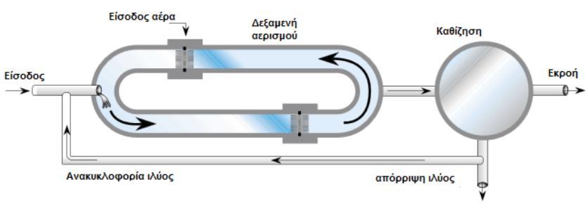 Μία άλλη διαδικασία αερισμού που χρησιμοποιείται σε μεγάλο βαθμό και χαρακτηρίζεται από καλές αποδόσεις είναι οι οξειδωτικοί τάφροι, οι οποίοι αποτελούνται από ένα κανάλι δακτυλικού τύπου, στο οποίο