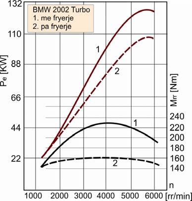 125 Fig. 9.3 Karakteristika e shpejtësisë e jashtme (Ford Eskord GT) Fig. 9.4 Karakteristika e shpejtësisë e jashtme (Fosfagen 13026 dhe 1302) Fig. 9.5 Karakteristika e shpejtësisë e jashtme për BMW 2002 me fryrje dhe pa fryrje Fig.