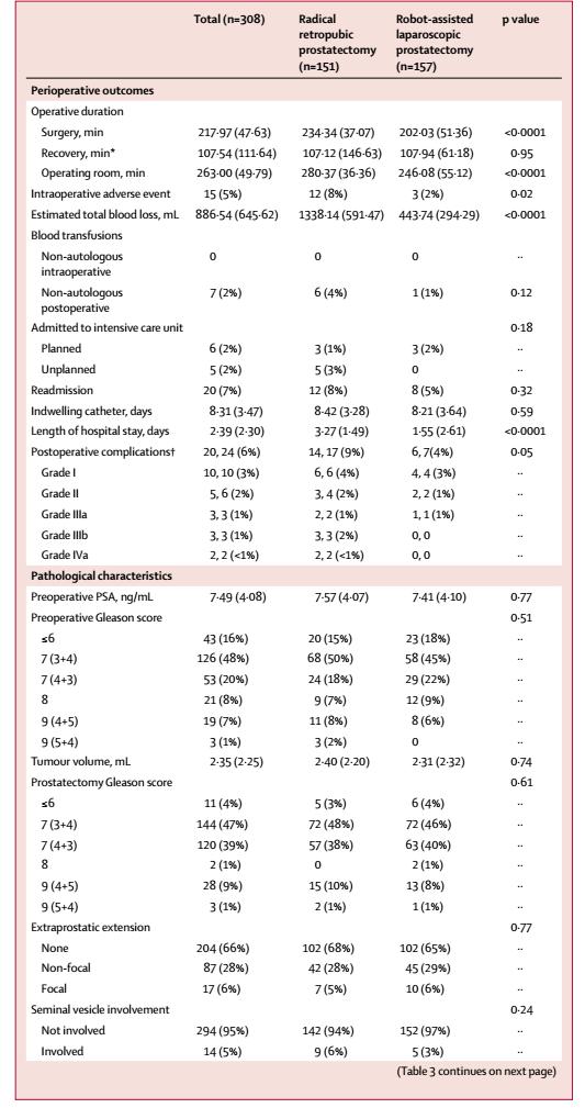 Οι µόνες διαφορές που παρατηρήθηκαν αφορούσαν τον χειρουργικό χρόνο, την απώλεια