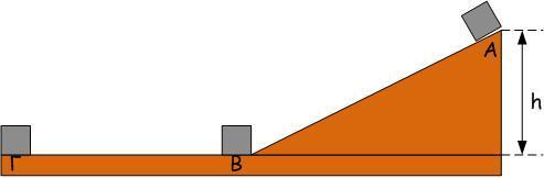 3. Σώμα μάζας m=2kg αφήνεται ελεύθερο από την κορυφή κεκλιμένου επιπέδου (θέση Α), ύψους h=2,5m. Το σώμα φτάνοντας στη βάση του κεκλιμένου επιπέδου συνεχίζει την κίνηση του σε λείο οριζόντιο δάπεδο.