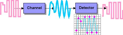 Υπολογισμός Χωρητικότητας Καναλιού (2/2) Έστω ότι το κανάλι έχει εύρος ζώνης Β = 0,5 x 1 T s (Hz) αρκετό μόλις ώστε να περάσει η θεμελιώδης συχνότητα του τετραγωνικού κύματος.
