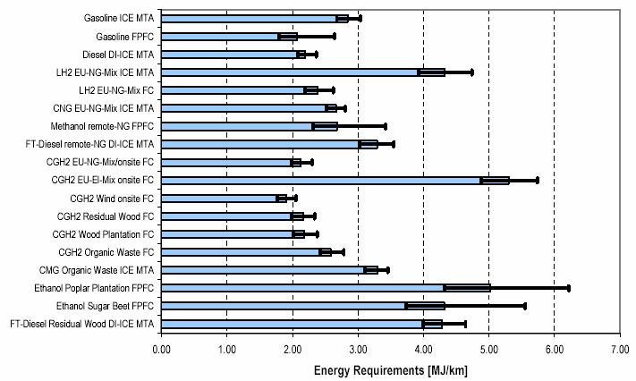 Διάγραμμα 25 Ενεργειακή κατανάλωση καυσίμων της Well to Tank Ανάλυσης 126 Στο επόμενο Διάγραμμα 26 δίνεται η συνολική ενεργειακή κατανάλωση των επιλεγμένων μεθόδων και