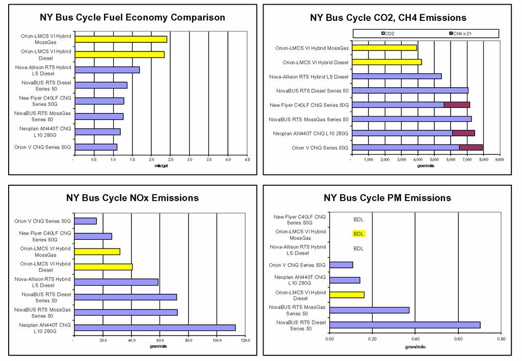 Διάγραμμα 28 Αποτελέσματα μετρήσεων εκπομπών αστικών Λεωφορείων με το κύκλο οδήγησης NY Bus 131 131