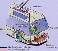 Το σύστημα ηλεκτροκίνησης είναι με κινητήρες στους τροχούς.