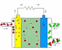 Τα Φωσφορικού οξέος κελιά καυσίμου χρησιμοποιούν φωσφορικό οξύ ως ηλεκτρολύτες.