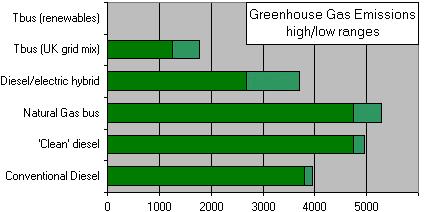 θερμοκηπίου (CO 2, NOx, CH 4, NMHC και CO) σε ισοδύναμο του CO 2 για διάφορες τεχνολογίες αστικών λεωφορείων.