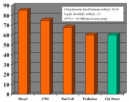 καύση καυσίμων (άνθρακας, φυσ. αέριο) οι εκπομπές του θερμοκηπίου των λεωφορείων τρόλεϊ είναι σημαντικά μειωμένες σε σχέση με τις υπόλοιπες τεχνολογίες αστικών λεωφορείων.