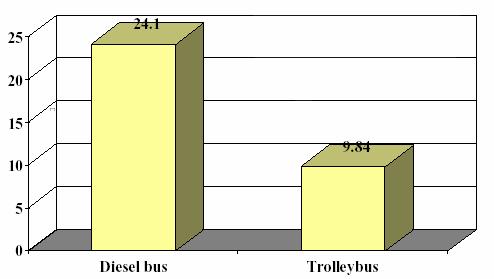Διάγραμμα 11 Ενεργειακή κατανάλωση (MJ/ Οχηματο-km) Τρόλεϊ και Λεωφορείων Diesel 46 Επισημαίνεται ότι οι απώλειες στις γραμμές των καλωδίων είναι περίπου 10%- 20%, το δε ενεργειακό υπόλοιπο