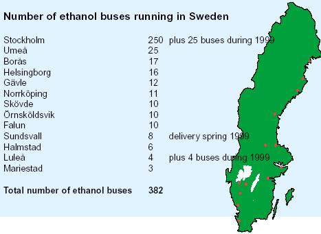 Εικόνα 8 Αριθμός και κατανομή λεωφορείων Βιοαιθανόλης στις αρχές του 1999 75 Όλα τα λεωφορεία αιθανόλης που λειτουργούν στη Σουηδία είναι της εταιρείας SCANIA, και έχουν σύγχρονους οξειδωτικούς