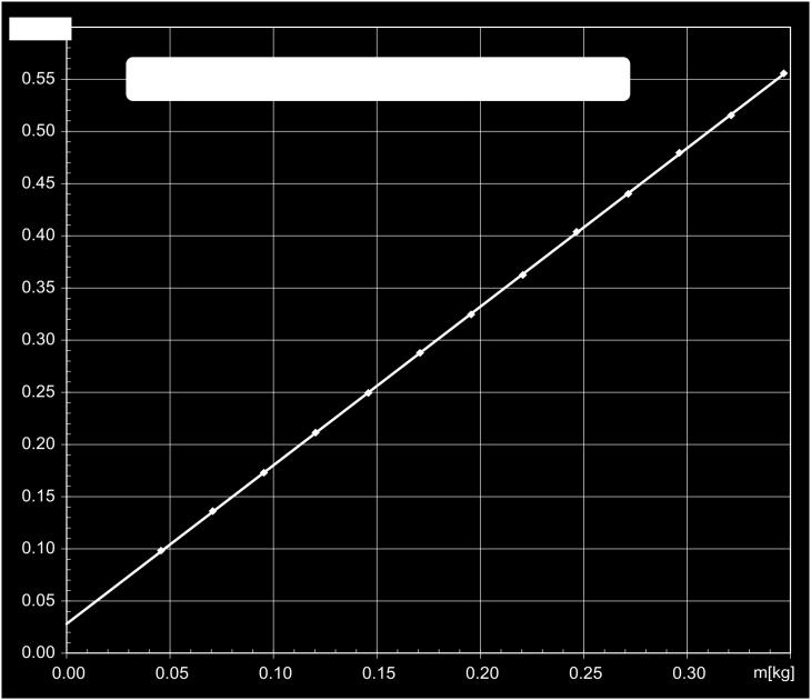 de radicalul masei ( m) nu ne poate conduce la calculul inerţiei echivalente (μ) şi al constantei resortului ().