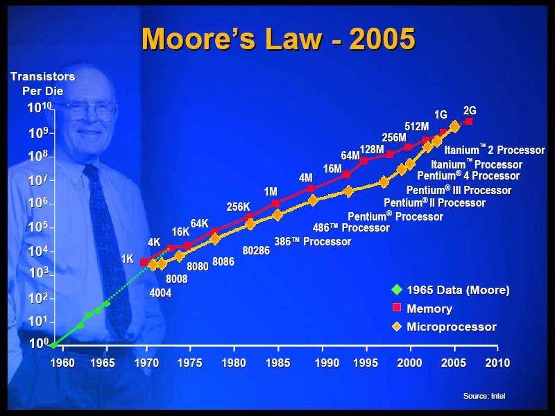 Ο Νόμος του Moore