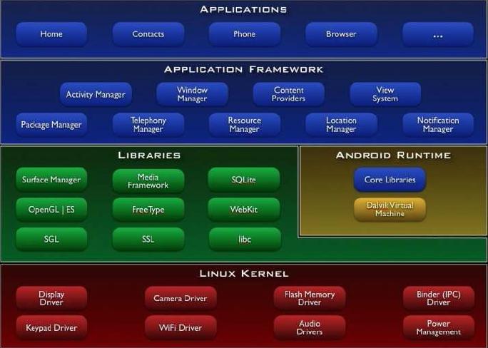 Εικόνα 5 Αρχιτεκτονική του Android Πυρήνας Linux: Για την ακρίβεια είναι μια απλουστευμένη έκδοση του Linux στην οποία υπολείπονται βασικά κομμάτια του κορμού.