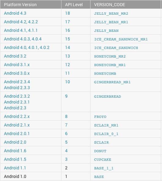 2.6 Γιατί Android; Εικόνα 7 Αντιστοιχία API level και ονομασία έκδοσης του Android Το Android είναι μια μοναδική πλατφόρμα η οποία δίνει την ελευθερία στους προγραμματιστές εφαρμογών να