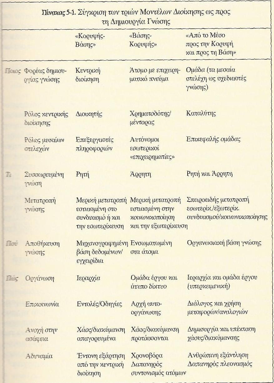 Διοίκηση από το μέσο προς την κορυφή και προς τη βάση (συνέχεια) Ο Πίνακας 5.