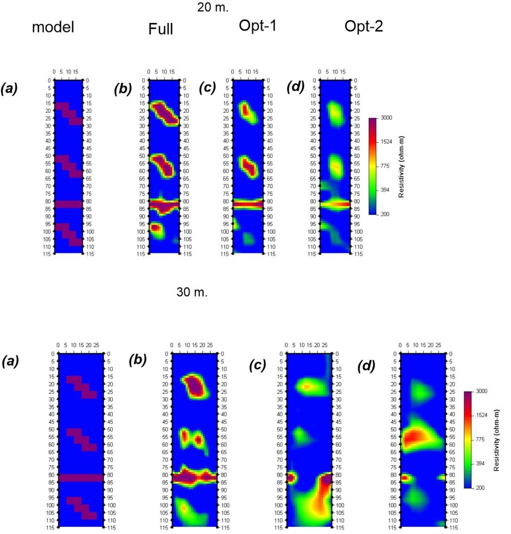 37 Σχήμα 3.4.4: (a) Το πρωτότυπο μοντέλο και αποτελέσματα αντιστροφής για τα πρωτόκολλα: (b) πλήρες (c) opt-1 (d) opt-2 για γεωτρήσεις με αποστάσεις 20 μέτρων (επάνω) και γεωτρήσεις 30 μέτρων (κάτω).