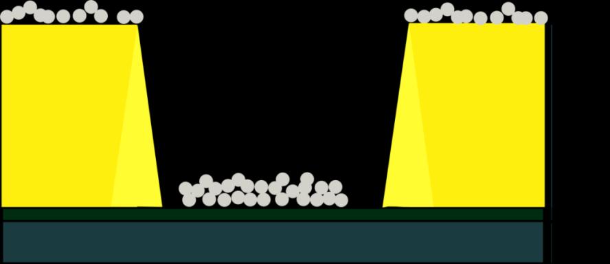 (α) (β) (γ) Εικόνα 3.1: (α) Φαινόμενα σκίασης των νανοσωματιδίων από το ύψος των ηλεκτροδίων.