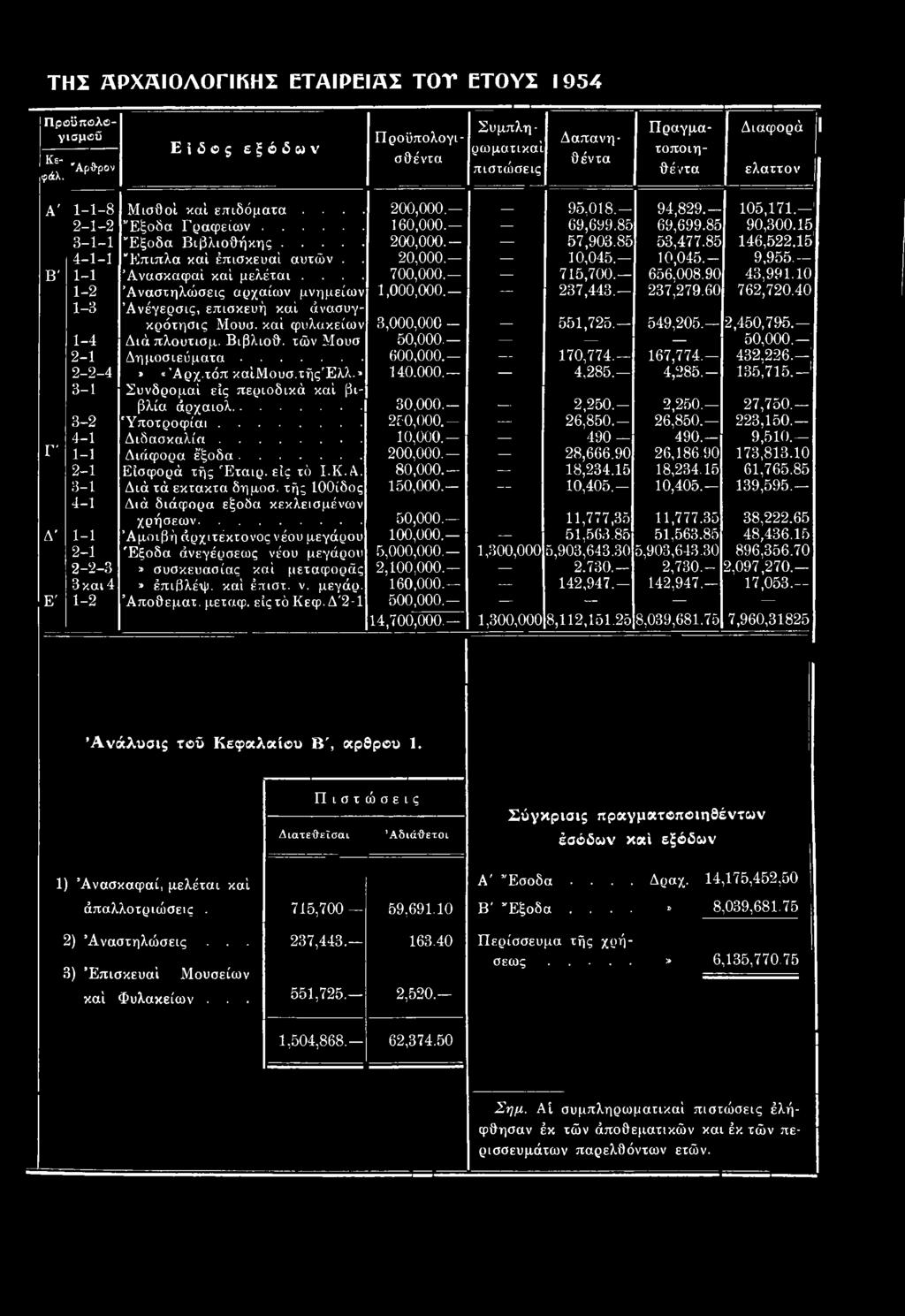 καί φυλακείων 3,000,000- _ 551,725. 549,205. 2,450,795. 1-4 Διάπλουτισμ. Βιβλιοθ. τών Μουσ 50,000. 50,000. ' 2-1 Δημοσιεύματα... 600,000. 170,774. 167,774. 432,226. ' 2-2-4» «Άρχ.τόπ καίμουσ.τήςέλλ.