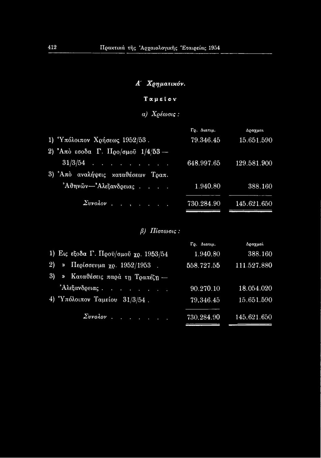 80 388.160 2)» Περίσσευμα χρ. 1952/1953. 558.727.55 111.527.