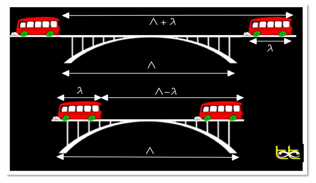 Λεωφορειο μηκους λ = 5 μετρων, που κινειται ευθυγραμμαμε σταθερη ταχυτητα υ = m/sec, περναει πανω απo γεφυρα μηκους Λ = 35 μετρων.