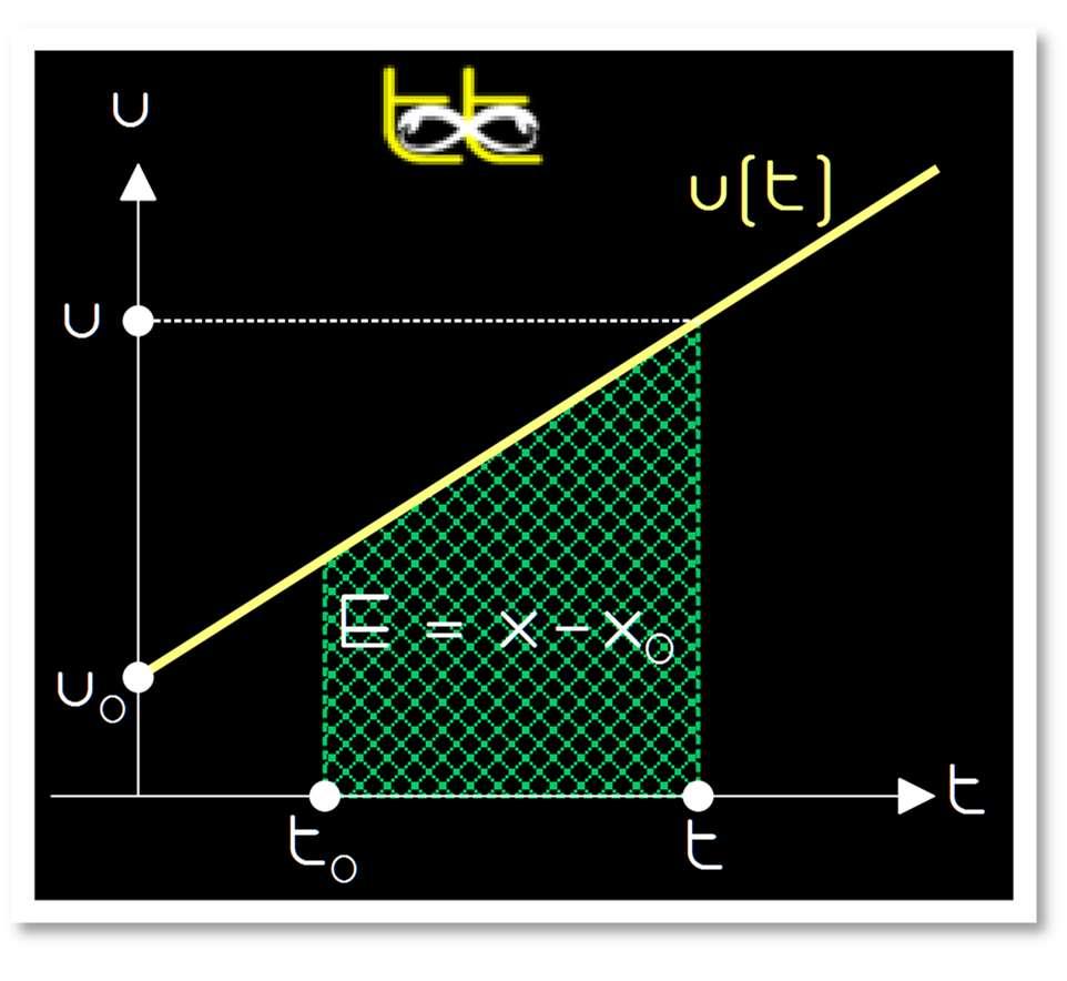 β. Στην ευθυγραμμη ομαλα μεταβαλλομενη κινηση : Απο τη () προκυπτει = υ +α (t-t ) : x t x t x t x t dx= υdt` dx= [υ +α (t-t )] dt `x-x = υ (t-t ) + α (t-t ) x-x = (t-t ) (υ +υ) (4) `x-x = (t-t ) [υ