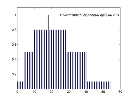 Επειδή οι πράξεις μεταξύ ασαφών αριθμών ανάγονται σε πράξεις μεταξύ διαστημάτων συνάγεται ότι οι ιδιότητες του Πίνακα 3. ισχύουν για την πρόσθεση ασαφών αριθμών.