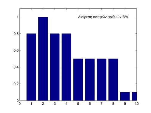 Επιπλέον εάν Α Β και είναι ασαφείς αριθμοί στο ισχύει η ιδιότητα της επιμεριστικότητας μεταξύ της πρόσθεσης και του πολλαπλασιασμού: 3.5.