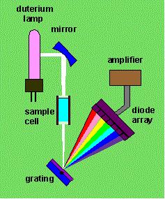 20 Το ηλεκτρομαγνητικό φάσμα χωρίζεται στις περιοχές: Υπερύθρου (IR) 2500-50000 nm Έγγυς IR 800-2500 nm Ορατό Vis 400-800 nm (λάμπα W) Υπεριώδες UV 190-400 nm (λυχνία D2 ή Hg) Σύμφωνα με το νόμο του