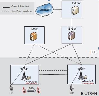 Μοντέλο ProSe απευθείας ανίχνευσης Μοντέλο ProSe απευθείας επικοινωνίας UE-to-Network relay or UE-to-UE relay Η μελέτη για την εφαρμογή του ProSe παρουσιάστηκε στο TR 22.