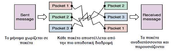 3 Διαμεταγωγι