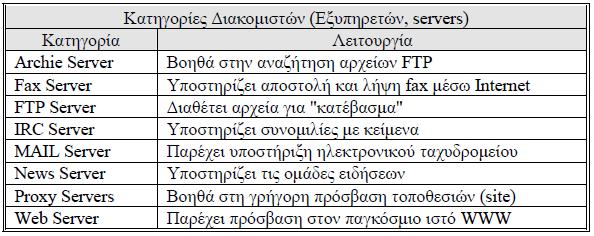 Κατθγορίεσ διακομιςτϊν του Internet (1/5) 36 Για τισ υπθρεςίεσ του Internet, οι παροχείσ χρθςιμοποιοφν αρκετά είδθ